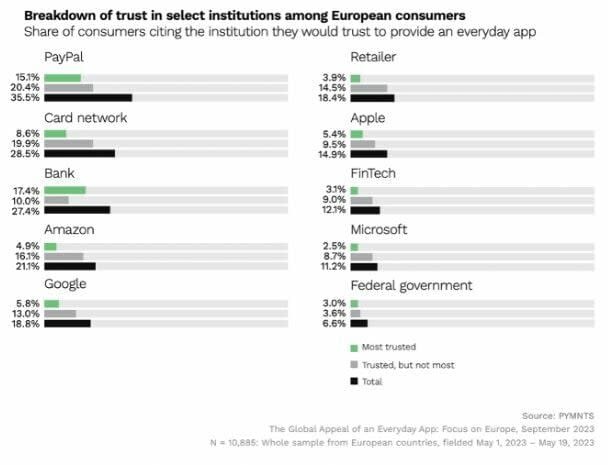 PayPal: La aplicación de pagos favorita de los europeos